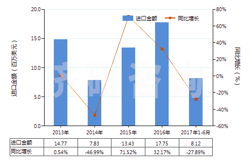 2013-2017年6月中國結(jié)構(gòu)上含有一個(gè)非稠合噻唑環(huán)系的化合物(HS29341000)進(jìn)口總額及增速統(tǒng)計(jì)